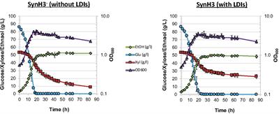 Multiomic Fermentation Using Chemically Defined Synthetic Hydrolyzates Revealed Multiple Effects of Lignocellulose-Derived Inhibitors on Cell Physiology and Xylose Utilization in Zymomonas mobilis